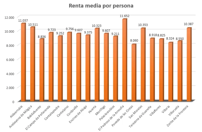 El Pedroso de la Armuña, el pueblo más rico; Poveda de las Cintas, el más pobre