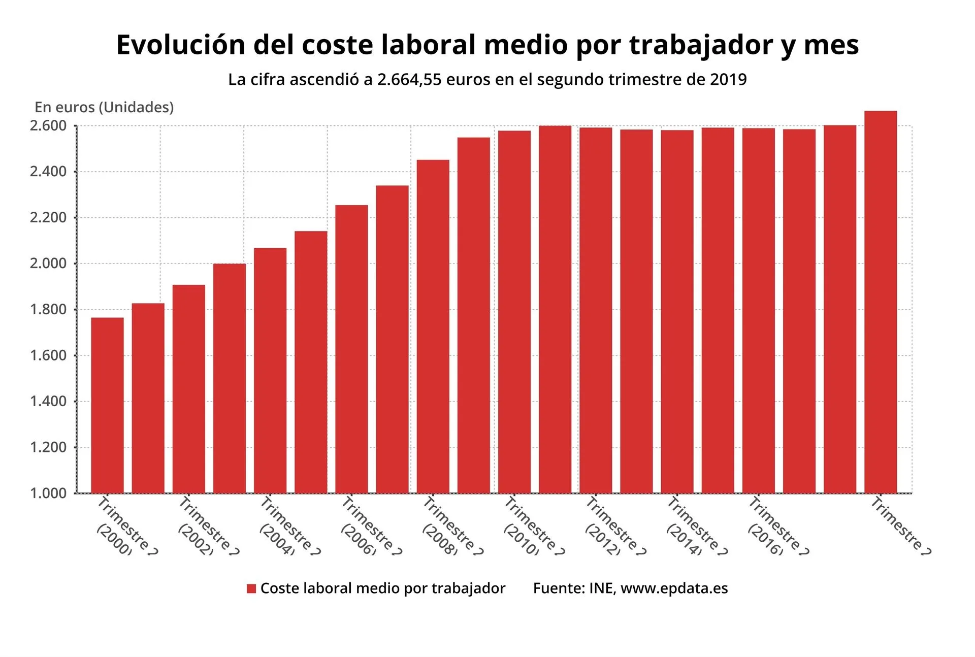 Gráfica de datos / EP
