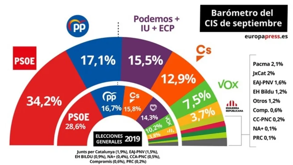 El CIS coloca al PSOE en cabeza con un 34,2% duplicando al PP, que es segundo
