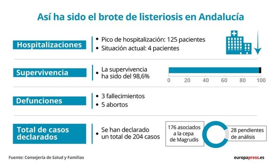 Andalucía levanta la alerta sanitaria por listeriosis, que se ha saldado con 3 muertes, 5 abortos...