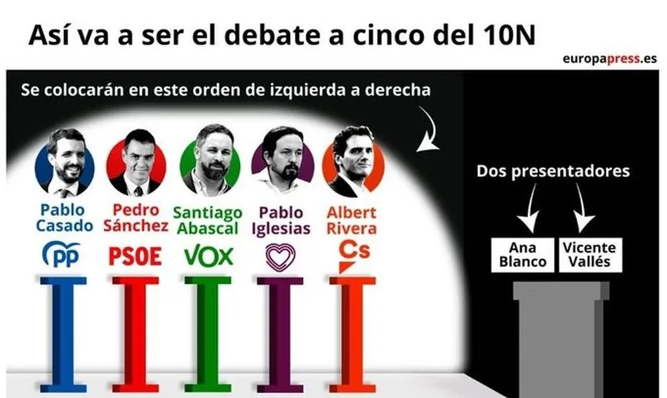 Así va a ser el debate electoral a cinco de cara a las elecciones generales del 10 de noviembre / EP