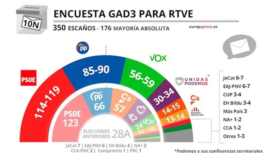 El PSOE ganaría las elecciones con 114-119 escaños, seguido de PP con 85-90 y Vox con 56-59,...
