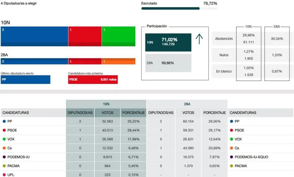Con el 76% escrutado en Salamanca, Vox supera los 26.500 votos que le dan un escaño en el Congreso