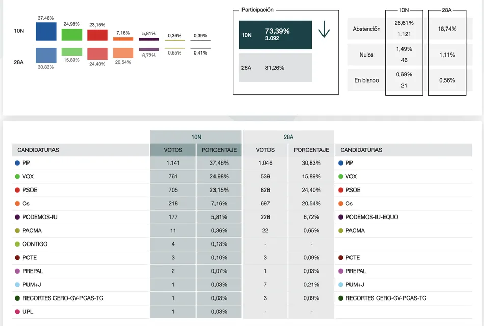 Partido Popular y Vox, los partidos más votados en Alba de Tormes