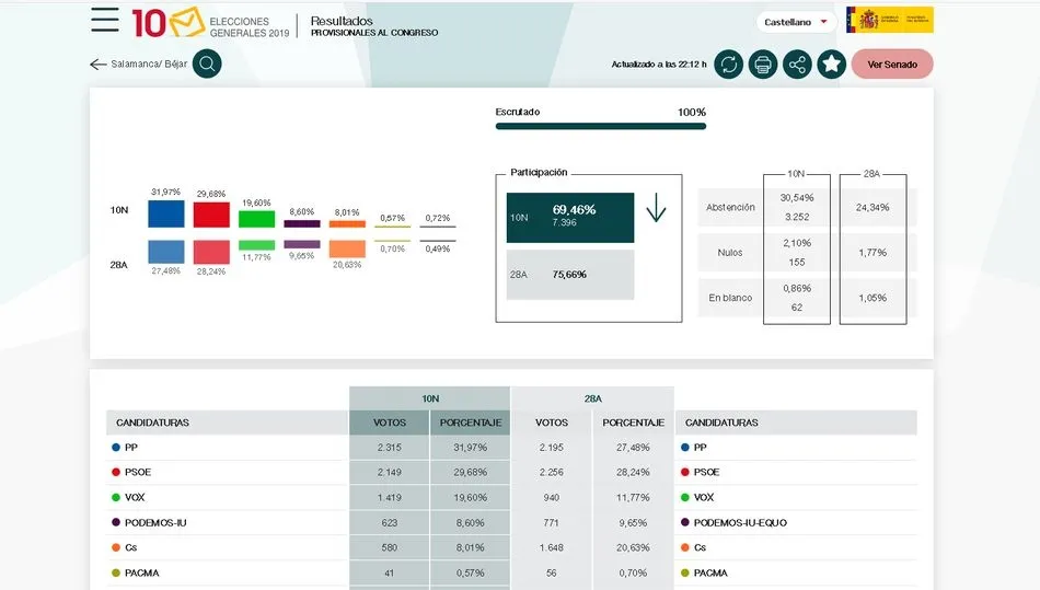 La Derecha gana en Béjar las Elecciones Generales, mientras Ciudadanos se desploma