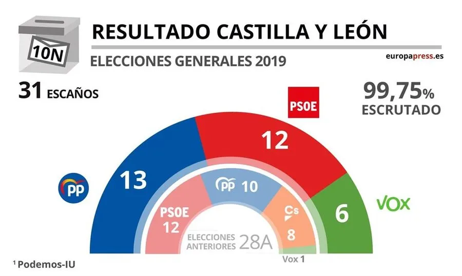 Estos son los diputados que han conseguido escaño por Castilla y León  
