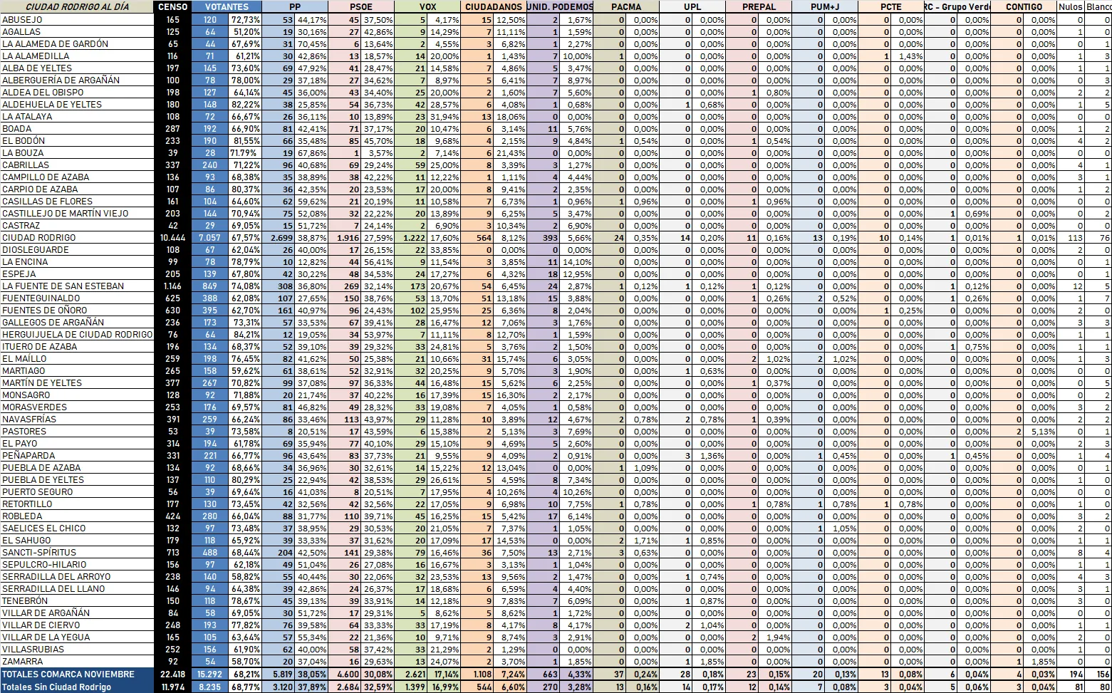 Los resultados municipio a municipio de las Elecciones Generales en la comarca mirobrigense  