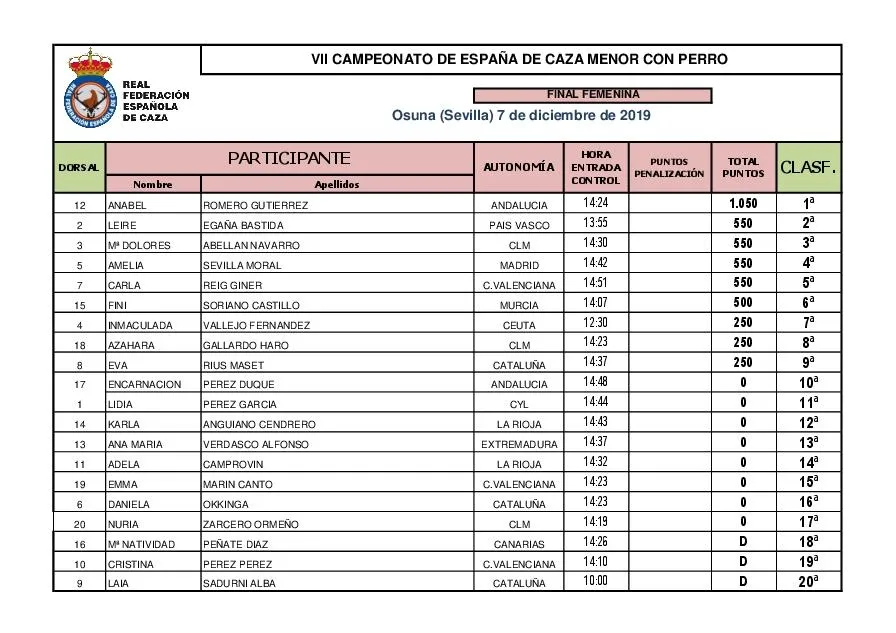 Foto 2 - El Campeonato de Espa&ntilde;a de Caza Menor con Perro se queda en Castilla y Le&oacute;n  