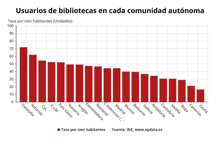 Foto 2 - Castilla y Le&oacute;n es la tercera comunidad con m&aacute;s usuarios de sus bibliotecas