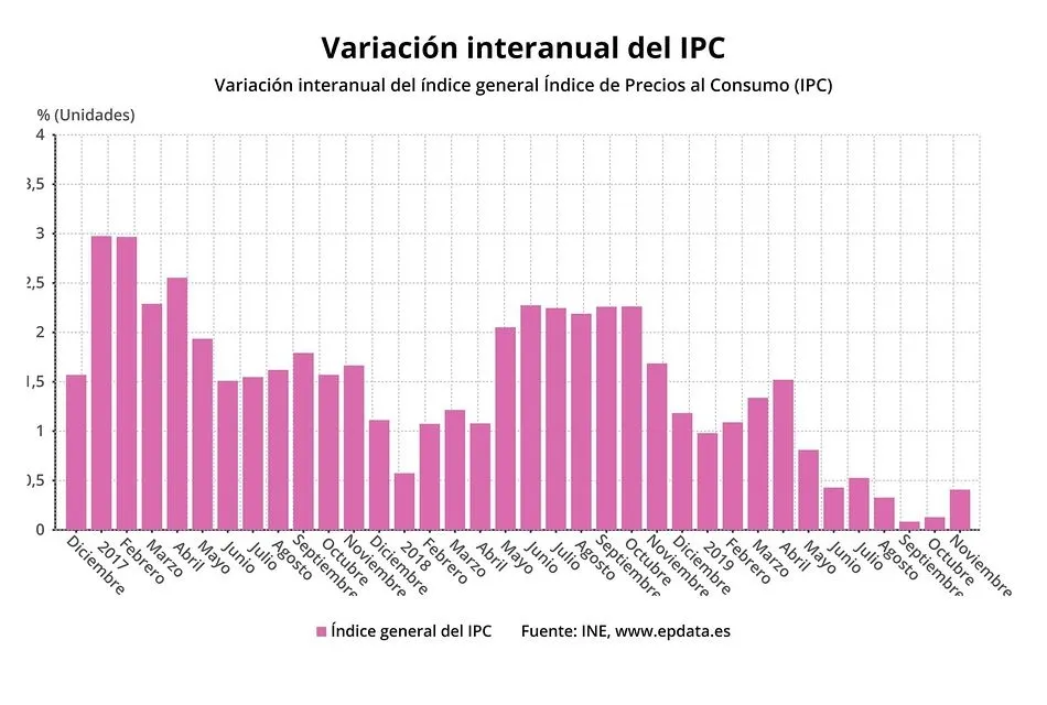 El INE confirma que el IPC subió en noviembre hasta el 0,4% por gasolinas y alimentos