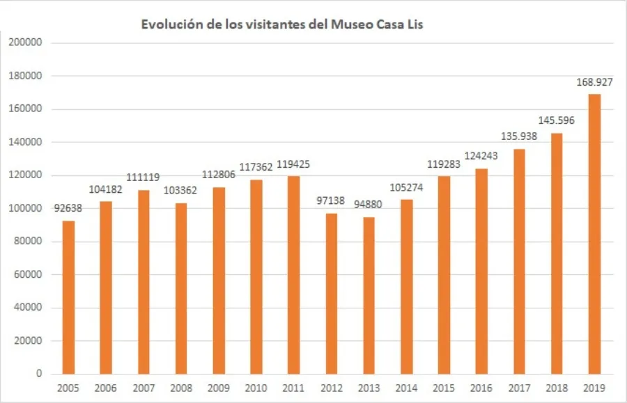 Foto 2 - La Casa Lis cierra 2019 con cerca de 169.000 visitas, un 16% m&aacute;s que en 2018