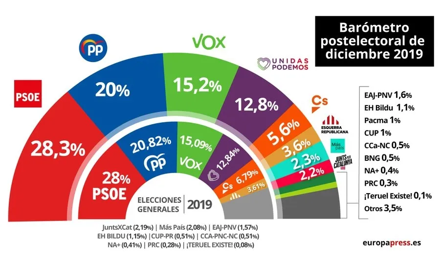 El CIS amplía en un punto la ventaja del PSOE sobre el PP con un mapa electoral parecido al del 10N
