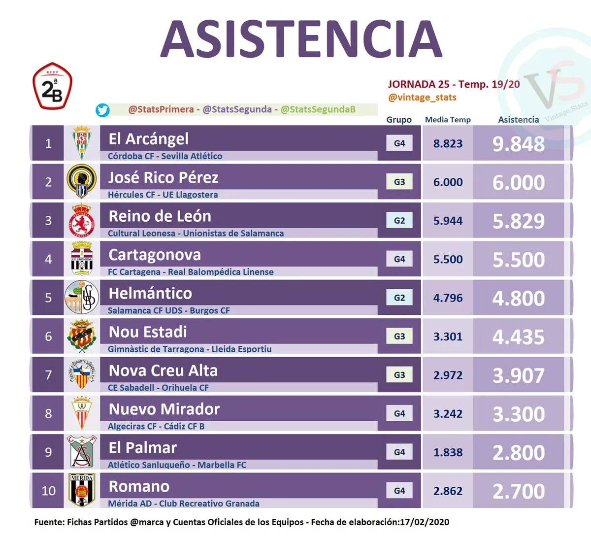 Foto 2 - El Helm&aacute;ntico, en el top 5 de campos con m&aacute;s asistencia de toda la Segunda B