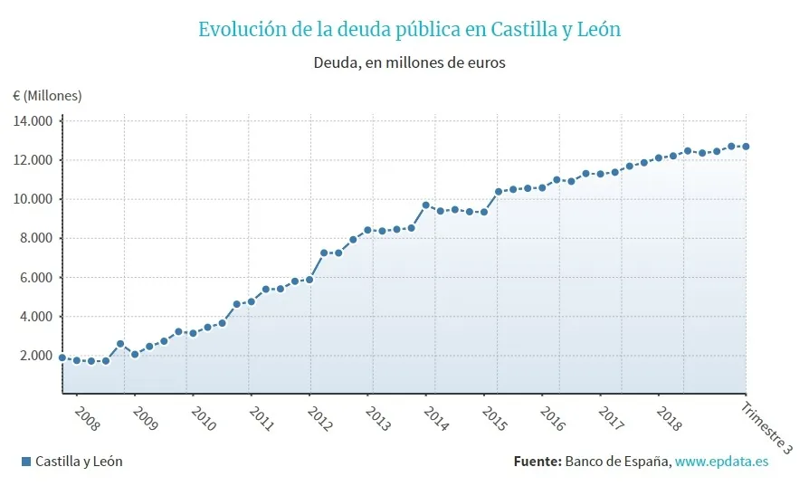 La deuda pública de Castilla y León creció a una media de 1.000 millones anuales en la última...