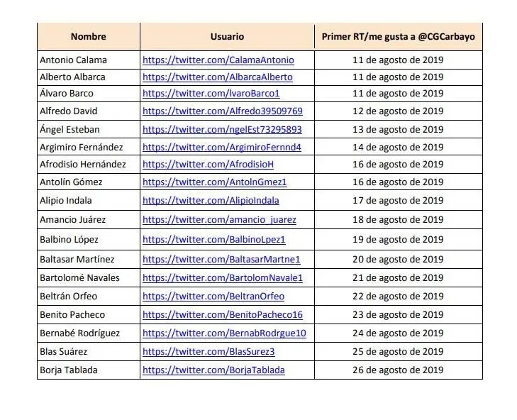 Foto 2 - El PSOE acusa al PP de crear cuentas falsas en Twitter para atacar a pol&iacute;ticos y colectivos