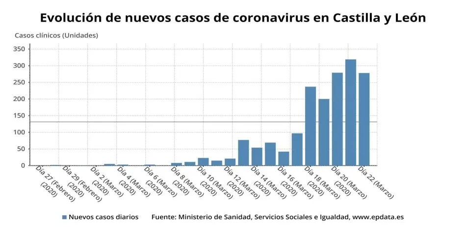 Castilla y León suma 311 nuevos positivos, hasta llegar a los 2.055, con 22 fallecidos más