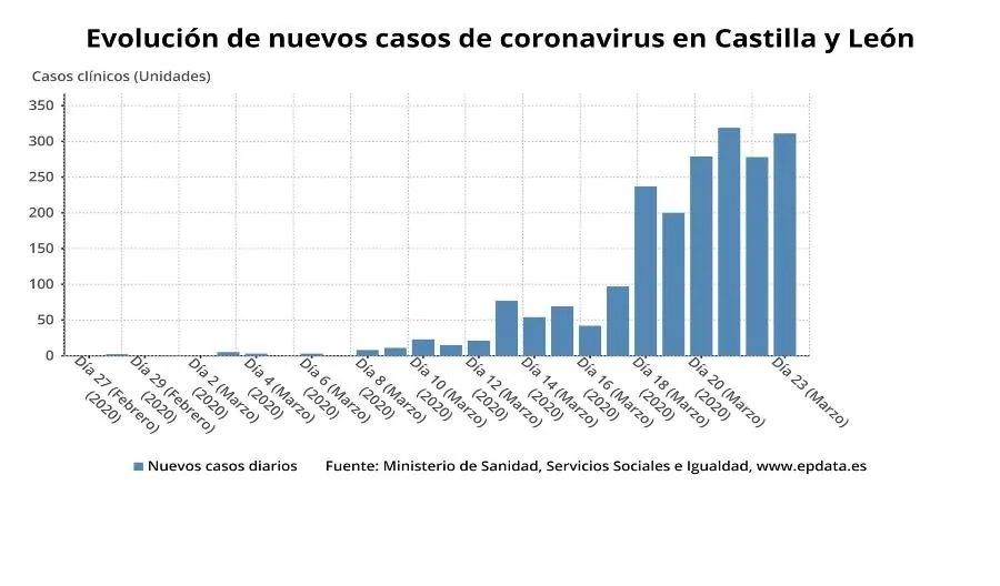 Castilla y León suma 405 nuevos positivos, hasta llegar a los 2.460, con 41 fallecidos más