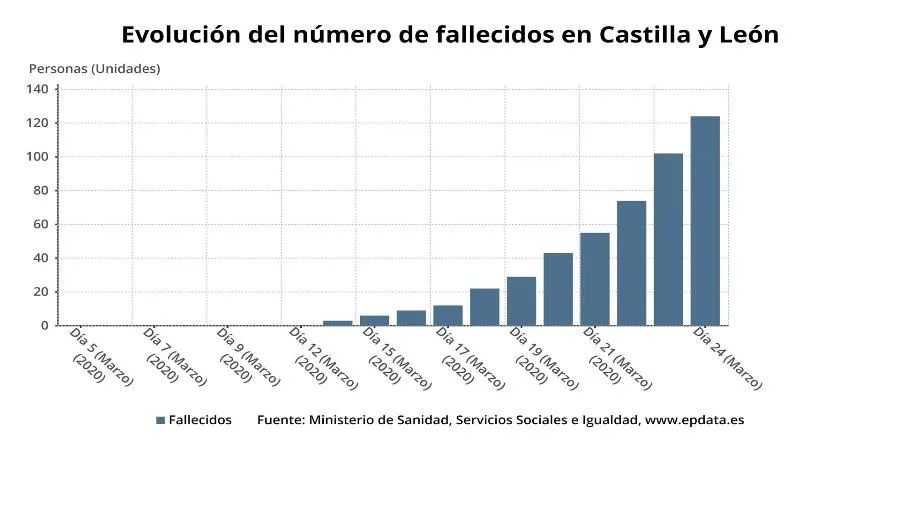 Tres fallecidos más por coronavirus en residencias de mayores y de discapacidad de Salamanca