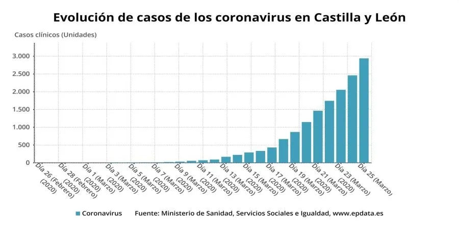 Castilla y León suma 548 nuevos positivos, hasta llegar a los 3.488, con 47 fallecidos más