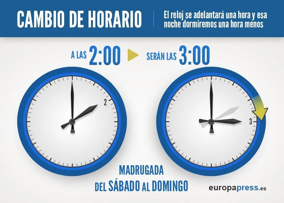 A las 2.00 de la madrugada se adelantarán los relojes hasta las 3.00 para comenzar el horario de...