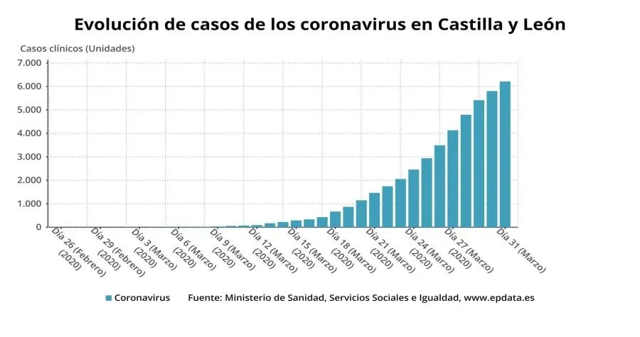 Castilla y León suma 636 nuevos positivos, hasta llegar a los 6.847, con fallecidos 56 más