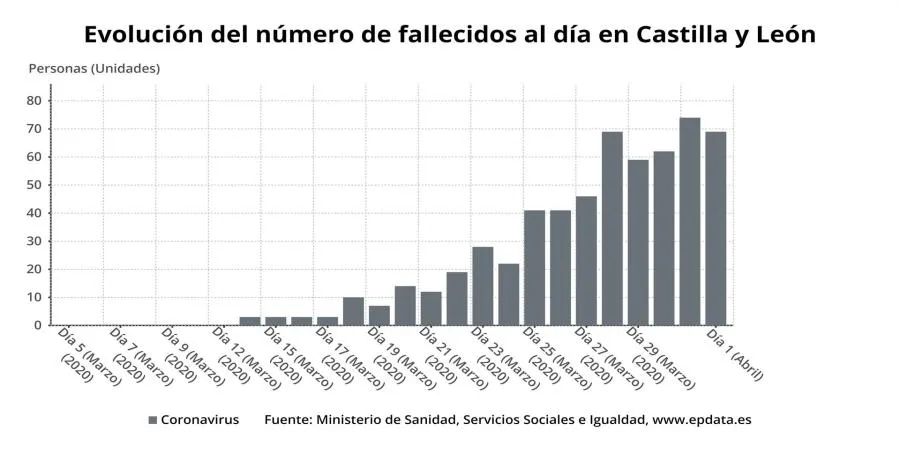 Castilla y León suma 508 nuevos positivos, hasta llegar a los 7.355, con fallecidos 82 más