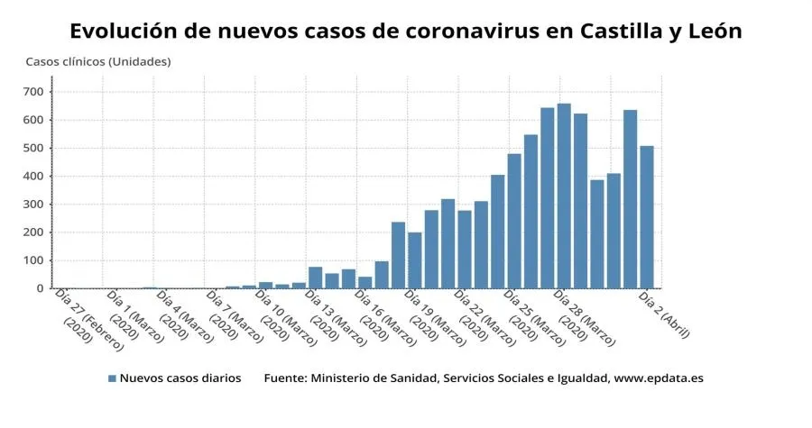 Castilla y León suma 520 nuevos positivos de coronavirus, hasta llegar a los 7.875, con 63...