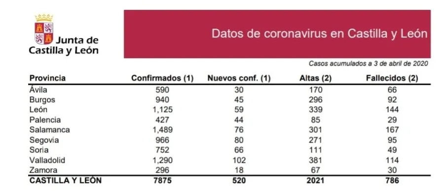 Foto 2 - Castilla y Le&oacute;n suma 520 nuevos positivos de coronavirus, hasta llegar a los 7.875, con 63...