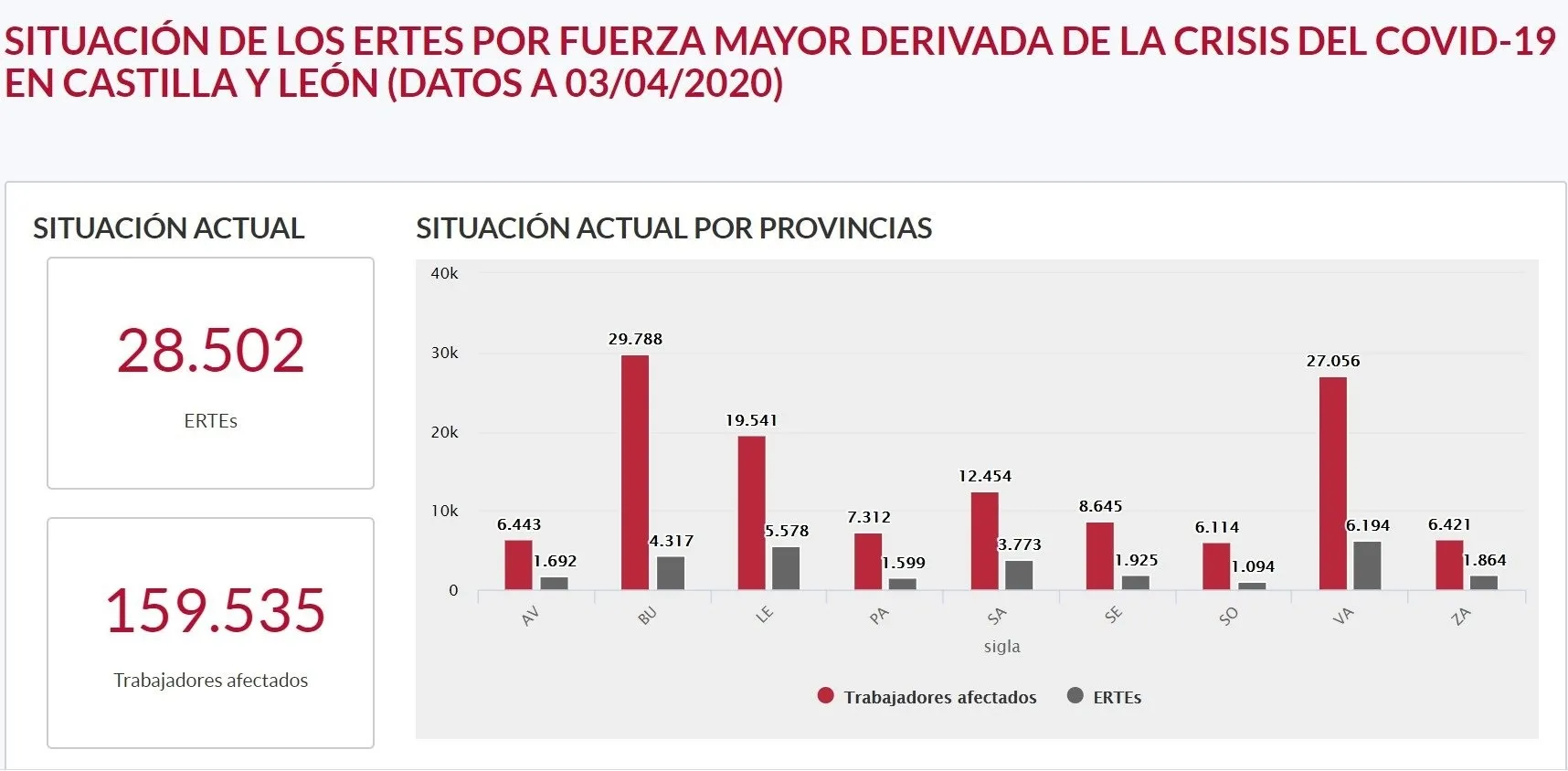 Las solicitudes de ERTE presentadas en CyL suman 28.502 con 159.535 trabajadores potencialmente...