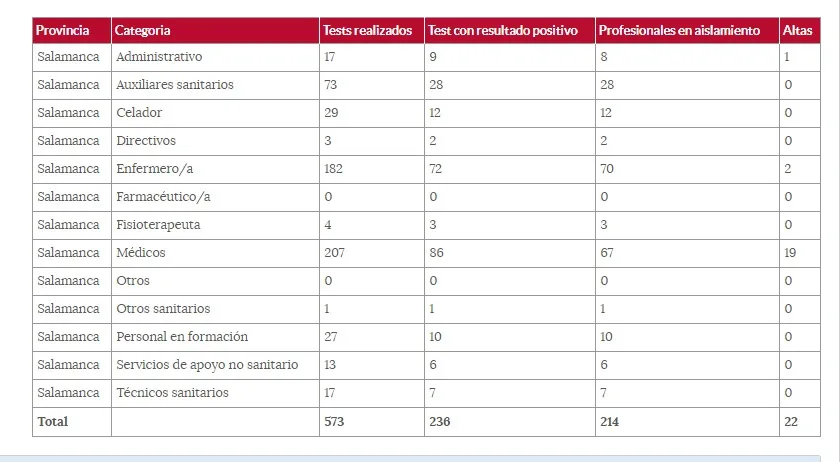 La Junta indica que 236 profesionales de la salud han dado positivo por COVID-19 en Salamanca