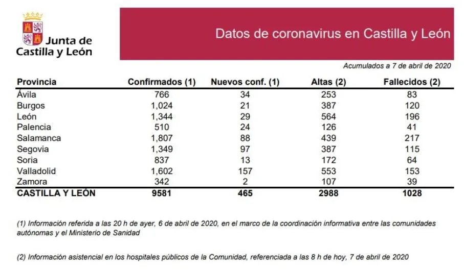 Foto 2 - Salamanca suma otros 8 fallecidos por coronavirus y supera los 1.800 infectados 