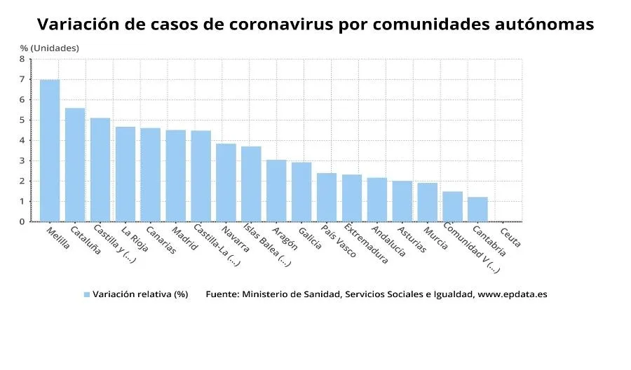 Castilla y León suma 465 nuevos positivos de coronavirus, hasta llegar a los 9.581, con 46...