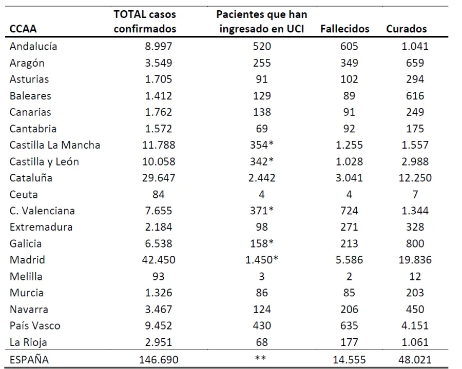 Foto 2 - Espa&ntilde;a suma 146.690 casos de coronavirus y el n&uacute;mero diario de muertes sube ligeramente