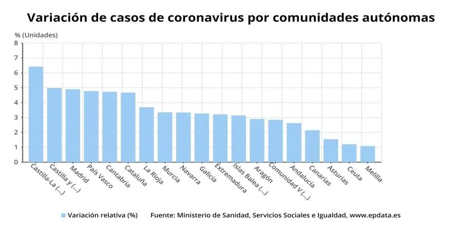 Castilla y León suma 477 nuevos positivos, hasta llegar a los 10.058, con 50 fallecidos más