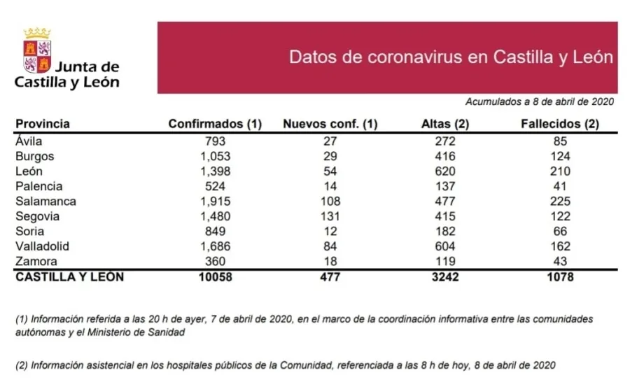 Foto 2 - Castilla y Le&oacute;n suma 477 nuevos positivos, hasta llegar a los 10.058, con 50 fallecidos m&aacute;s