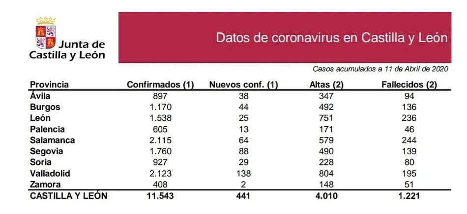 Foto 2 - Castilla y Le&oacute;n suma 441 nuevos positivos, hasta llegar a los 11.543, con 41 fallecidos m&aacute;s
