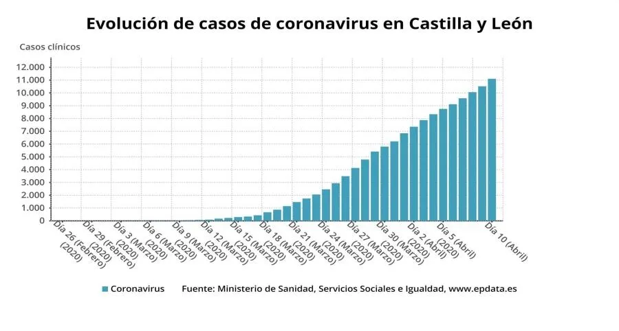 Castilla y León suma 441 nuevos positivos, hasta llegar a los 11.543, con 41 fallecidos más