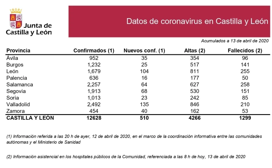 Foto 2 - Salamanca suma otros seis fallecidos por coronavirus y supera los 2.250 casos confirmados