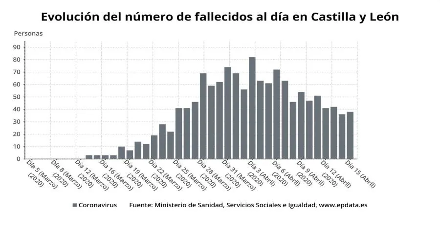 Foto 2 - Las residencias de Salamanca suman 316 fallecidos por coronavirus o con s&iacute;ntomas compatibles
