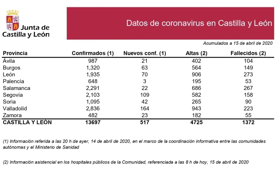 Foto 2 - Dos muertos m&aacute;s por coronavirus en Salamanca, que alcanza los 2.379 casos confirmados