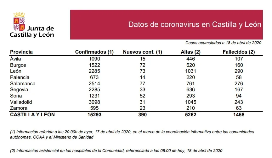 Foto 2 - La &uacute;ltima jornada suma 77 nuevos casos positivos y 3 fallecidos en Salamanca