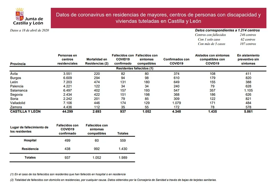 Foto 2 - El n&uacute;mero de mayores fallecidos por coronavirus y s&iacute;ntomas compatibles en residencias asciende a...