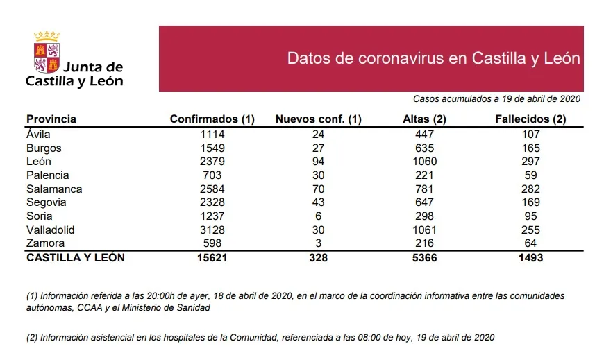 Foto 2 - Salamanca suma 70 nuevos casos y 6 fallecidos por coronavirus en la &uacute;ltima jornada