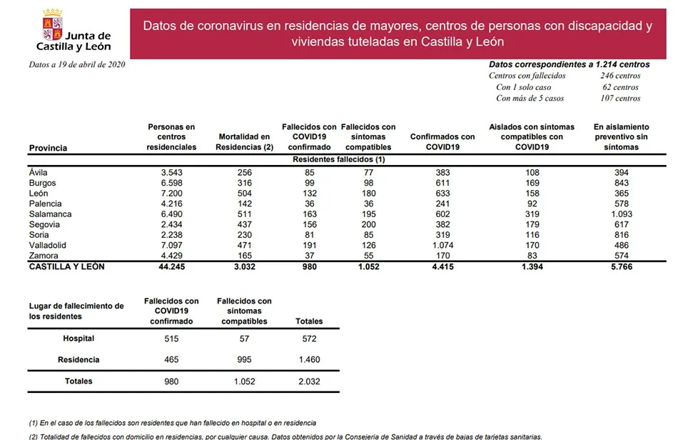 Foto 2 - Las residencias salmantinas acumulan 358 fallecidos y 602 positivos por COVID-19