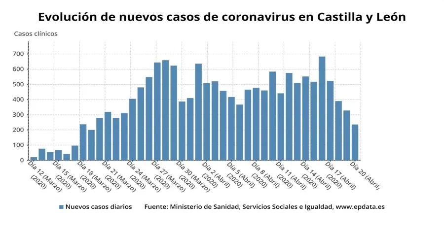 Castilla y León registra 236 nuevos positivos, hasta 15.857, con 28 fallecidos más
