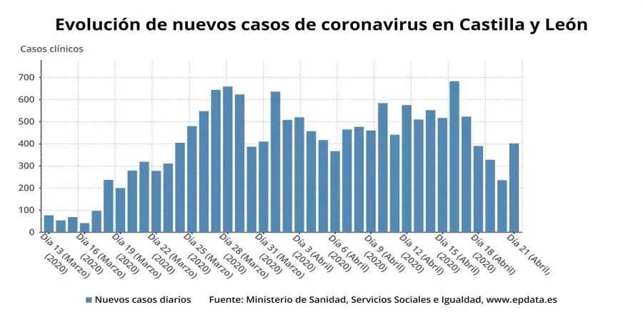 Castilla y León registra 402 nuevos positivos de coronavirus con 33 fallecidos más