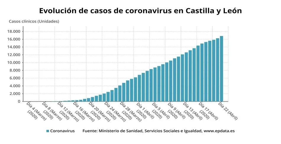 Castilla y León registra 580 nuevos positivos, hasta 16.839, con 28 fallecidos más