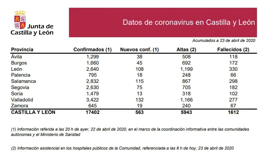 Foto 2 - Salamanca experimenta un aumento de positivos de coronavirus con 115 nuevos casos