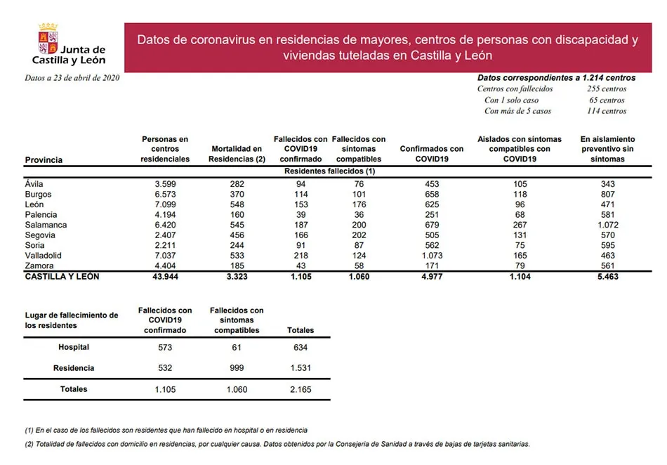 Foto 2 - Los fallecidos en residencias de Salamanca por coronavirus o s&iacute;ntomas compatibles asciende a 387