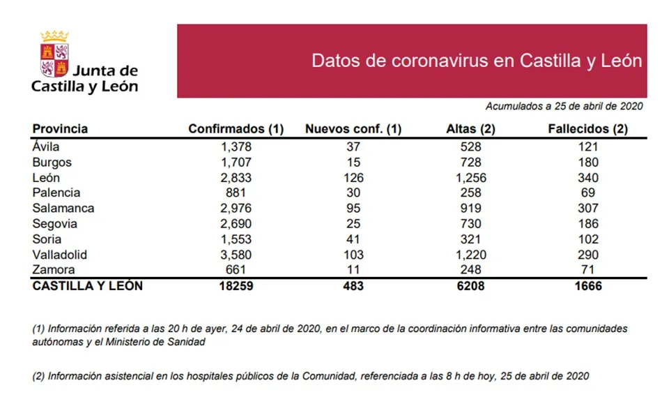 Foto 2 - Jornada de aumento de positivos por coronavirus en Salamanca y gran descenso en defunciones